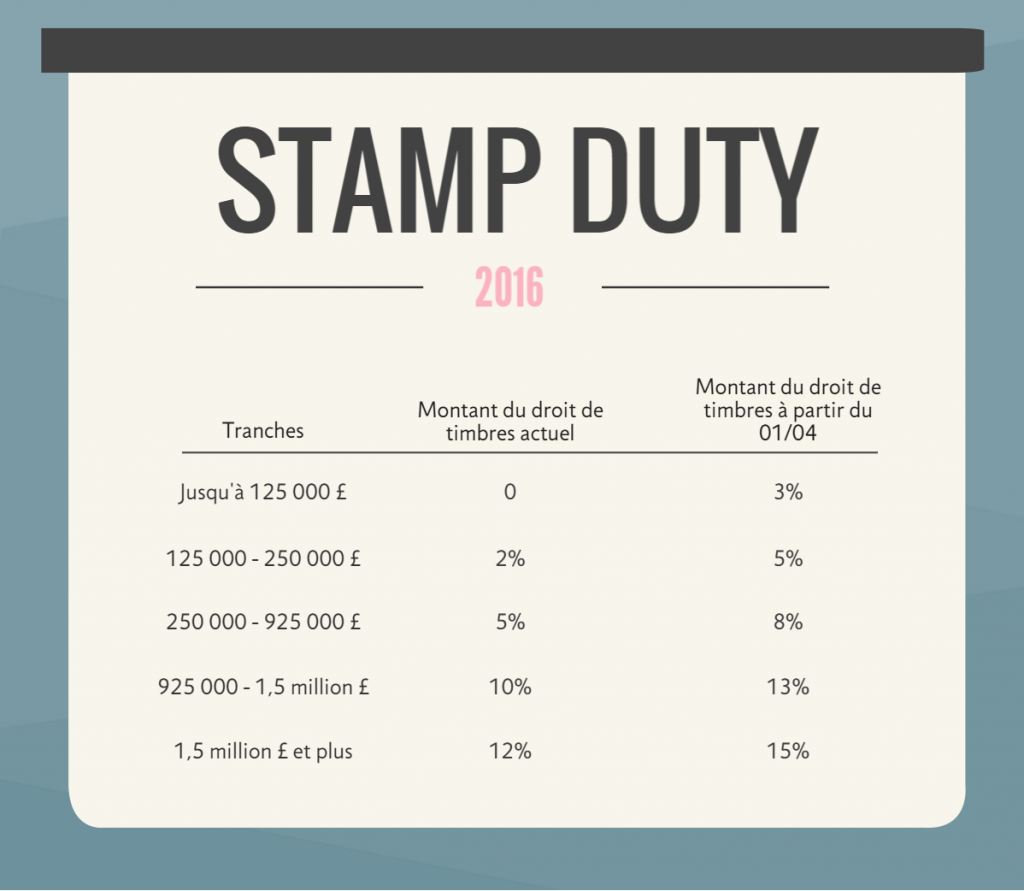 droits de timbres londres